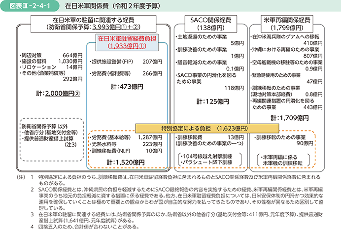 図表III-2-4-1　在日米軍関係経費（令和2年度予算）