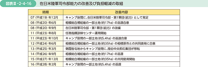 図表III-2-4-16　在日米陸軍司令部能力の改善及び負担軽減の取組