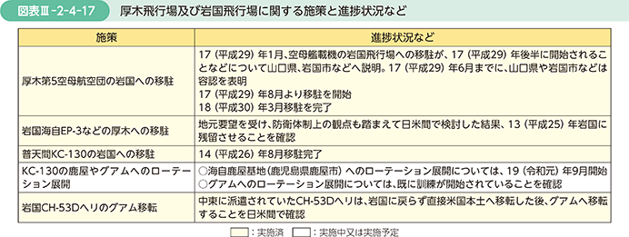 図表III-2-4-17　厚木飛行場及び岩国飛行場に関する施策と進捗状況など