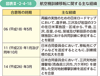 図表III-2-4-18　航空機訓練移転に関する主な経緯