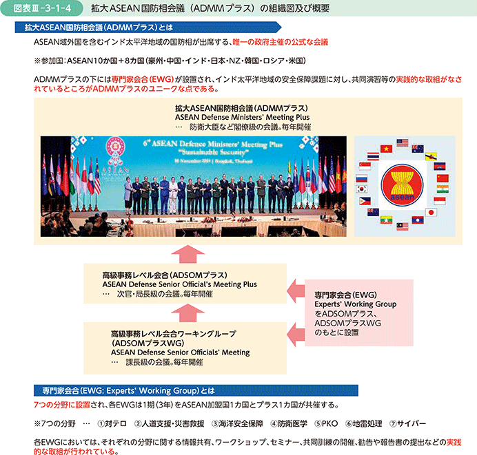 図表III-3-1-4　拡大ASEAN国防相会議（ADMMプラス）の組織図及び概要