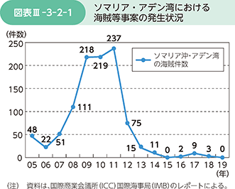 図表III-3-2-1　ソマリア沖・アデン湾における海賊等事案の発生状況