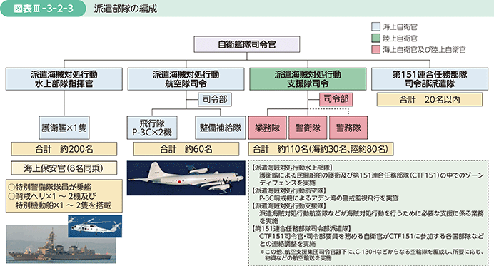 図表III-3-2-3　派遣部隊の編成