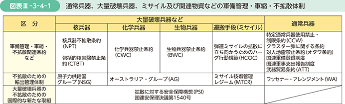 図表III-3-4-1　通常兵器、大量破壊兵器、ミサイル及び関連物資などの軍備管理・軍縮・不拡散体制