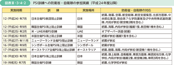 図表III-3-4-2　PSI訓練への防衛省・自衛隊の参加実績（平成24年度以降）