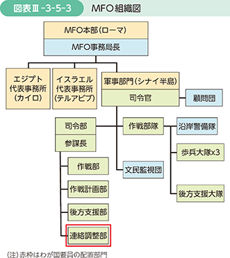図表III-3-5-3　MFO組織図