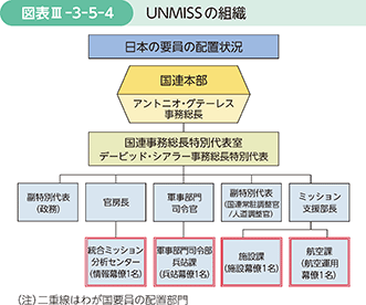 図表III-3-5-4　UNMISSの組織