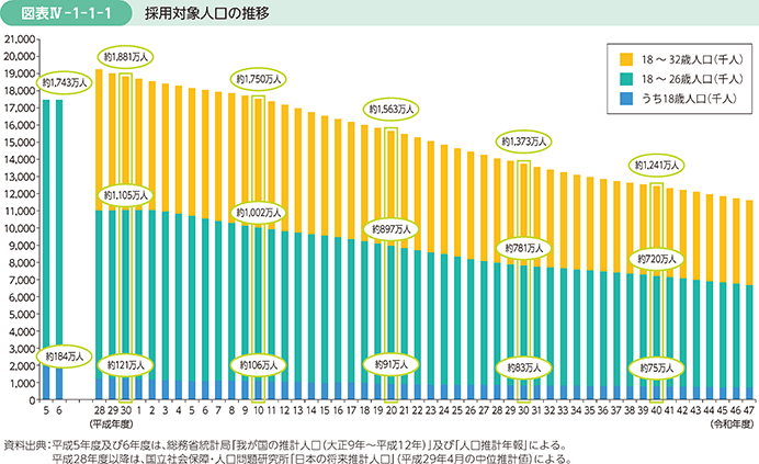 図表IV-1-1-1　採用対象人口の推移