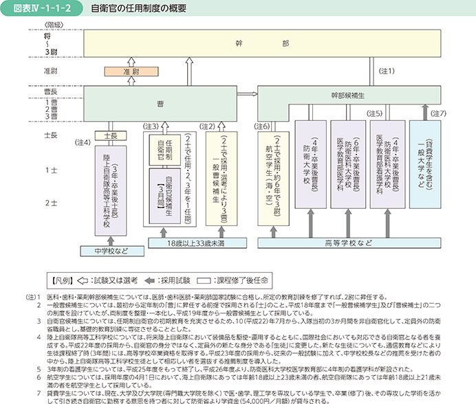 図表IV-1-1-2　自衛官の任用制度の概要