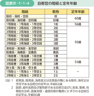 図表IV-1-1-4　自衛官の階級と定年年齢