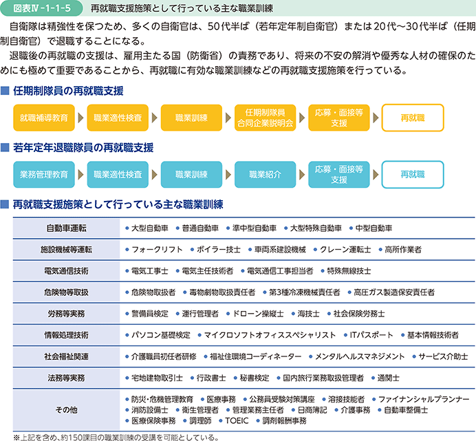 図表IV-1-1-5　再就職支援施策として行っている主な職業訓練