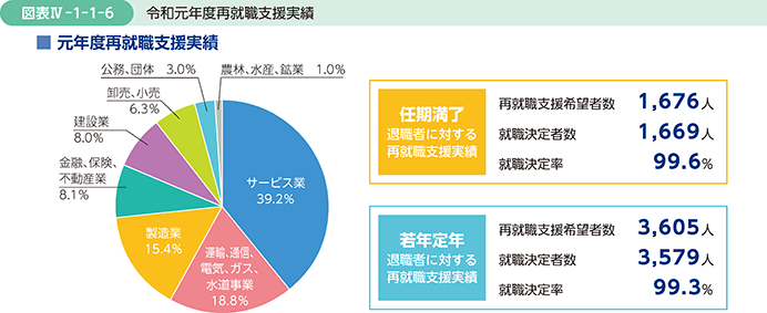 図表IV-1-1-6　令和元年度再就職支援実績