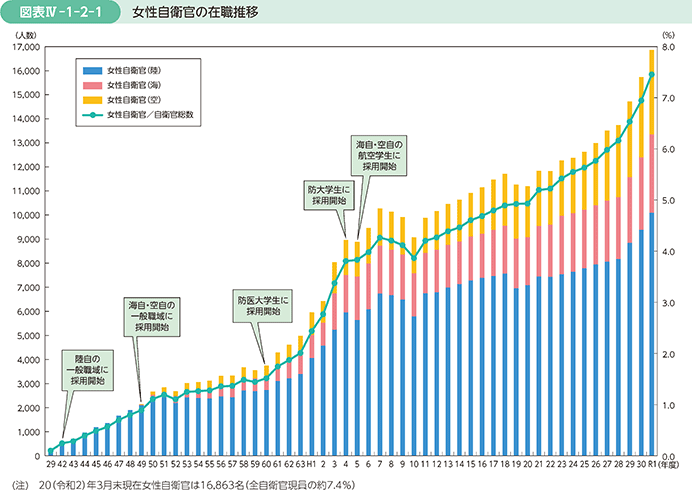 図表IV-1-2-1　女性自衛官の在職者推移