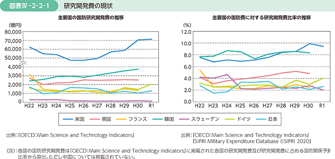 図表IV-2-2-1　研究開発費の現状