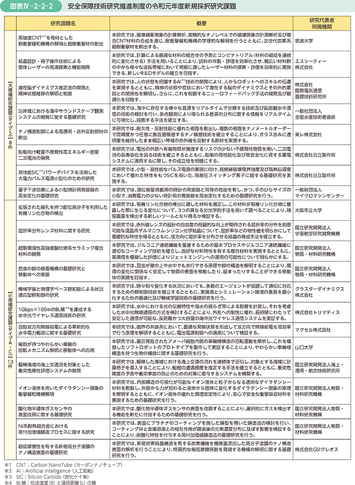 図表IV-2-2-2　安全保障技術研究推進制度の令和元年度新規採択研究課題