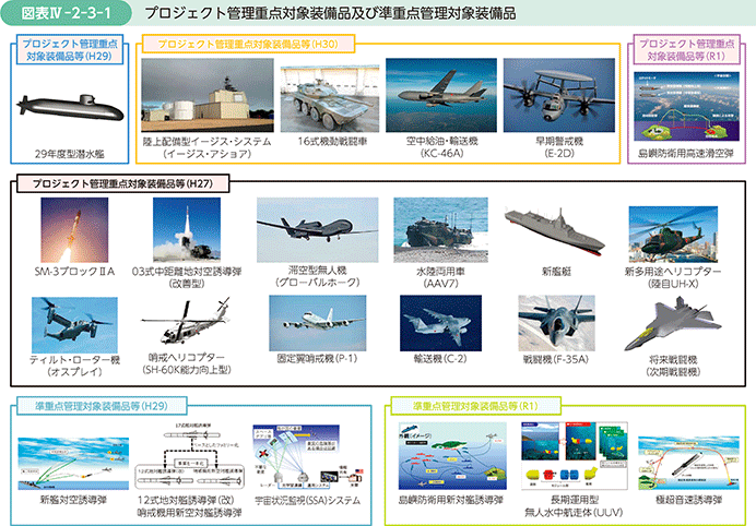 図表IV-2-3-1　プロジェクト管理重点対象装備品及び準重点管理対象装備品