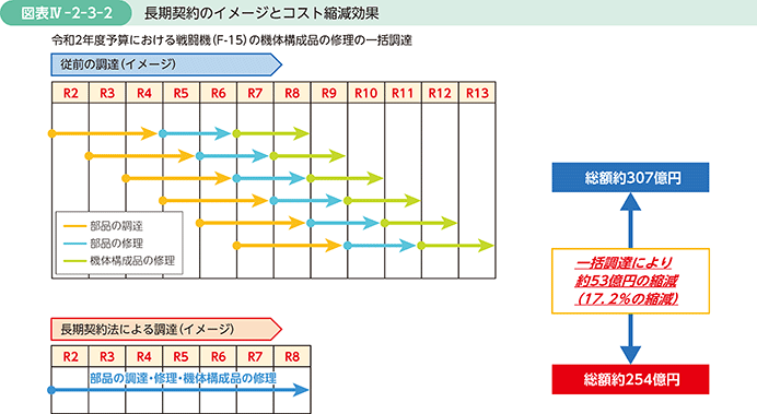 図表IV-2-3-2　長期契約のイメージとコスト縮減効果