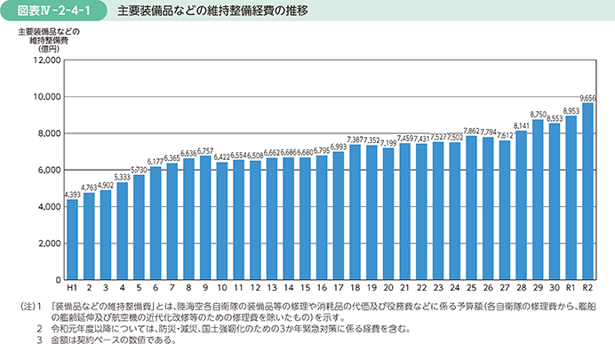 図表IV-2-4-1　主要装備品などの維持整備経費の推移