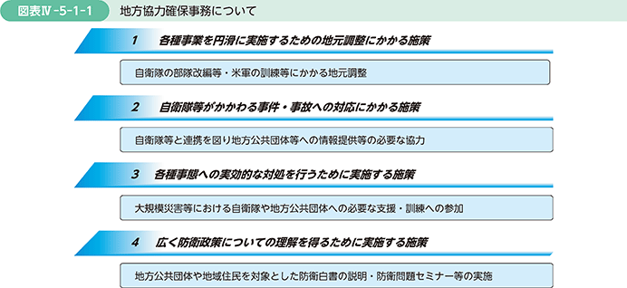 図表IV-5-1-1　地方協力確保事務について