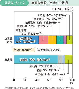 図表IV-5-1-2　自衛隊施設（土地）の状況