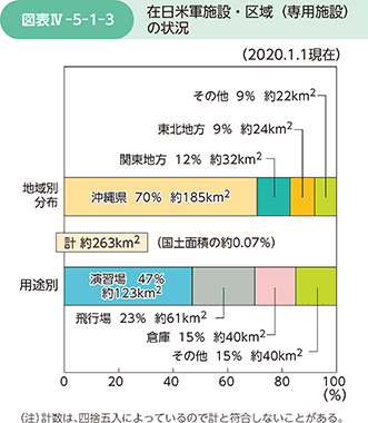 図表IV-5-1-3　在日米軍施設・区域（専用施設）の状況