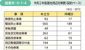 図表IV-5-1-4　令和2年度基地周辺対策費（契約ベース）