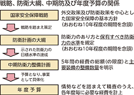 戦略、防衛大綱、中期防及び年度予算の関係