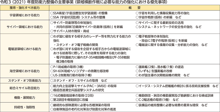令和3（2021）年度防衛力整備の主要事業（領域横断作戦に必要な能力の強化における優先事項）