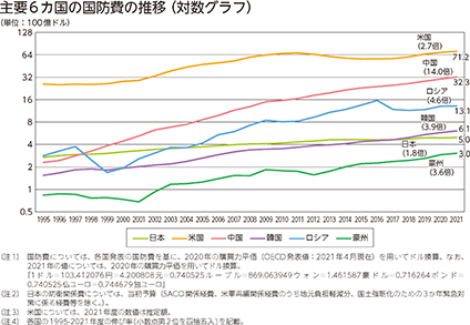 主要6カ国の国防費の推移（対数グラフ）