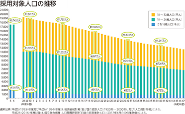 採用対象人口の推移