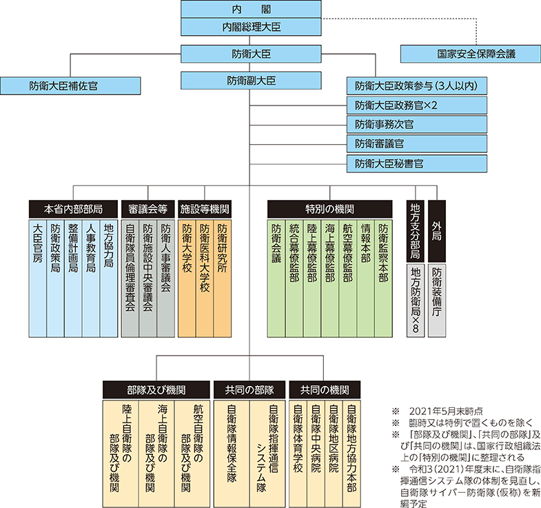 防衛省・自衛隊の組織図