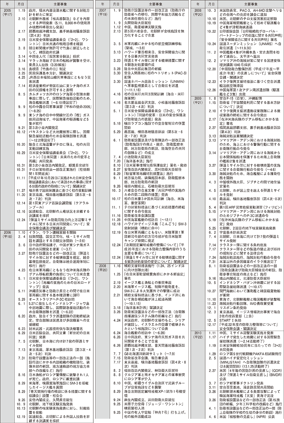 防衛年表（5）