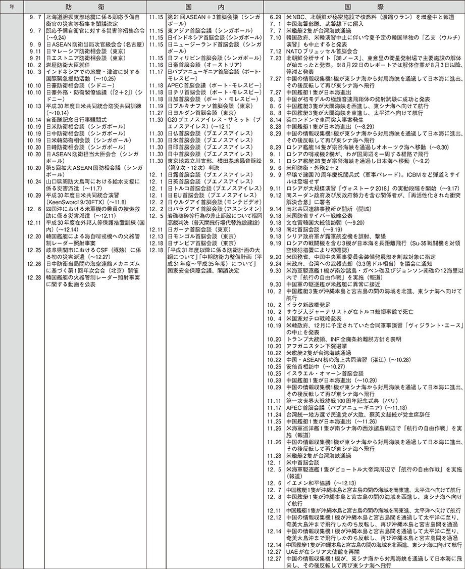 防衛年表（10）