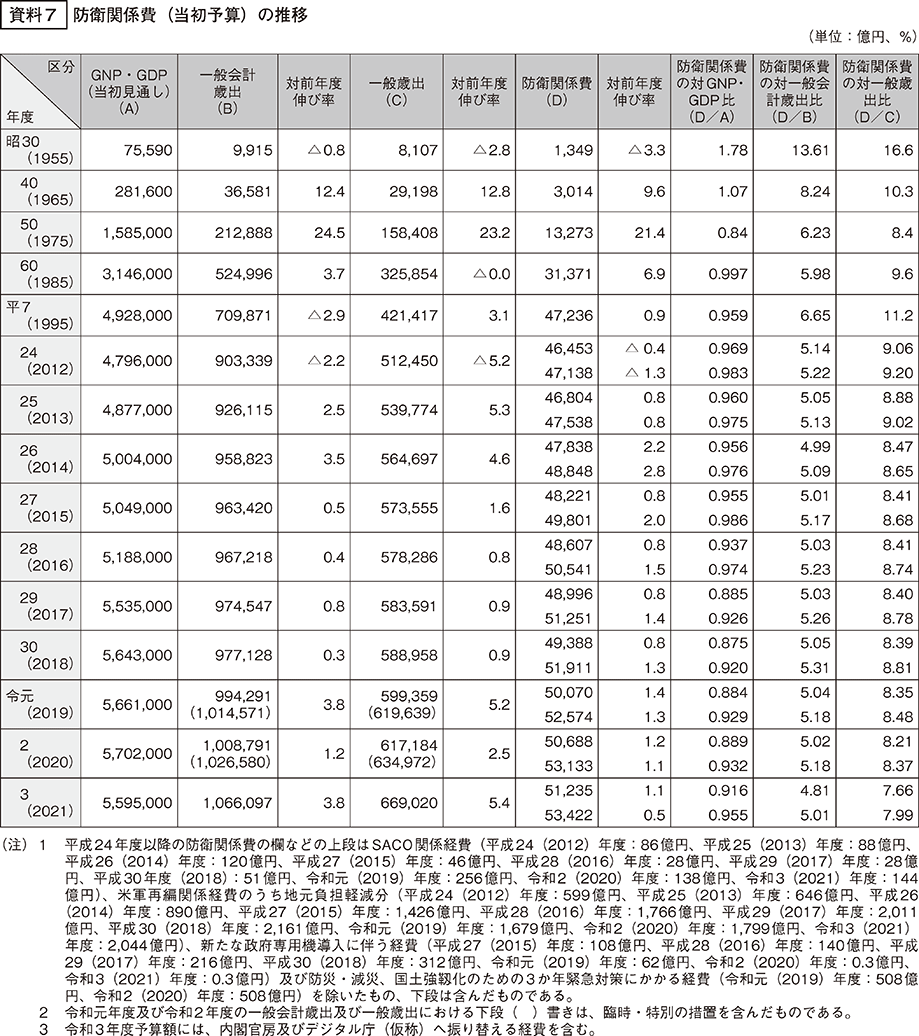 資料7の表