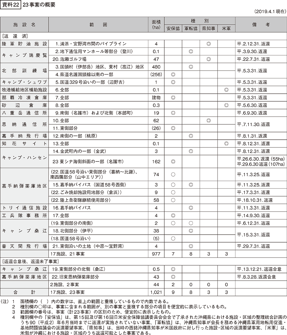 資料22の表