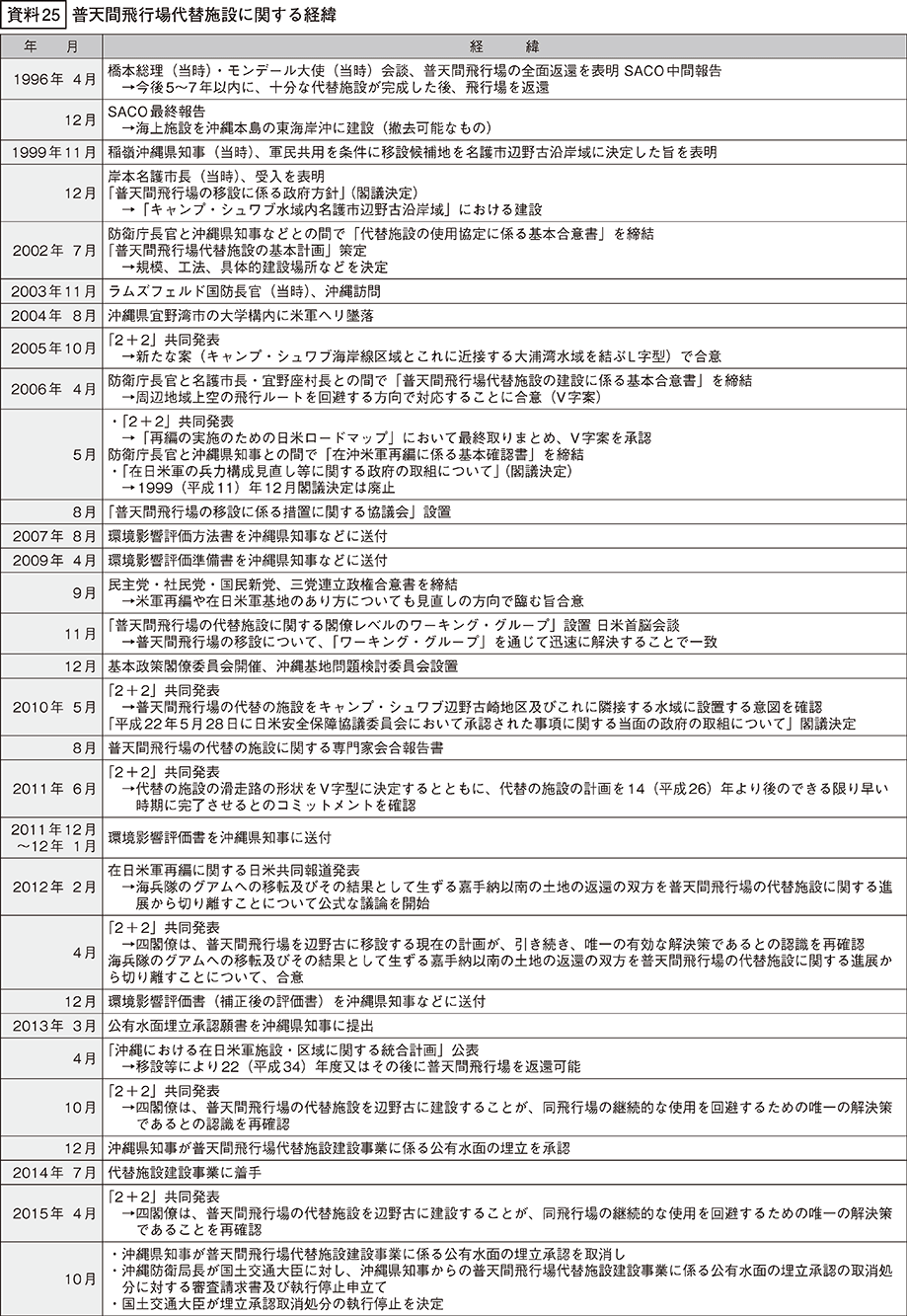 資料25の表（1）