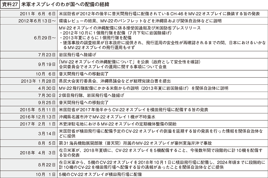 資料27の表