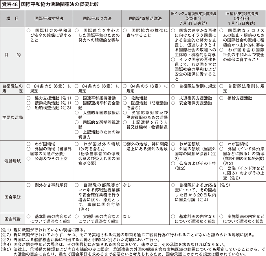 資料48の表