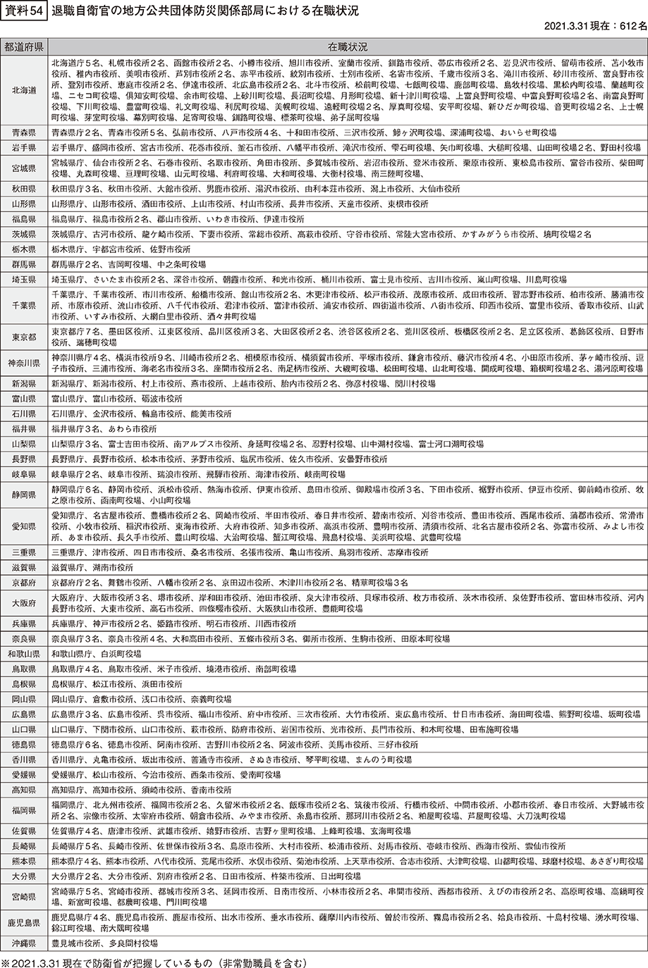 資料54の表