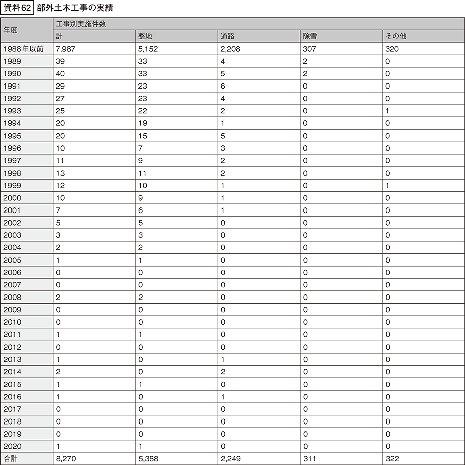 資料62の表