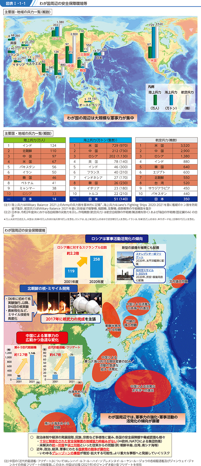 図表I-1-1　わが国周辺の安全保障環境等