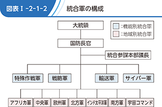 図表I-2-1-2　統合軍の構成