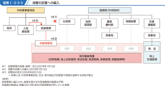 図表I-2-2-5　海警の武警への編入