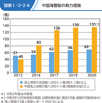 図表I-2-2-6　中国海警船の勢力増強