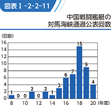 図表I-2-2-11　中国戦闘艦艇の対馬海峡通過公表回数
