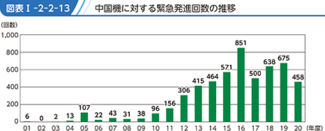 図表I-2-2-13　中国機に対する緊急発進回数の推移