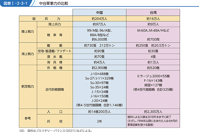 図表1-2-3-1　中台軍事力の比較