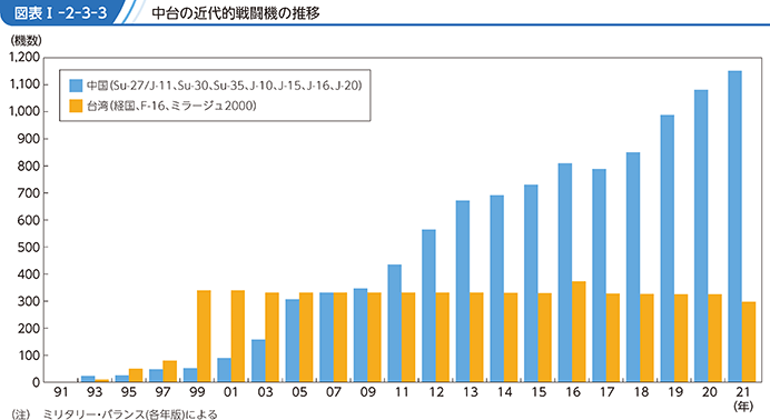 図表1-2-3-3　中台の近代的戦闘機の推移