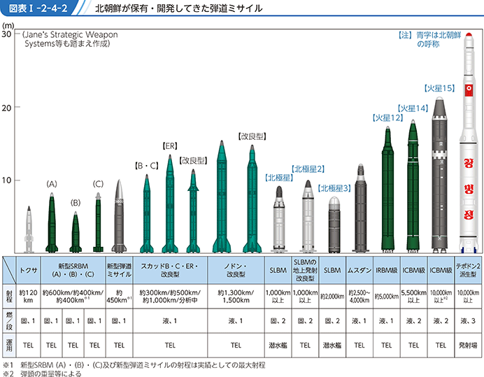 図表I-2-4-2　北朝鮮が保有・開発してきた弾道ミサイル