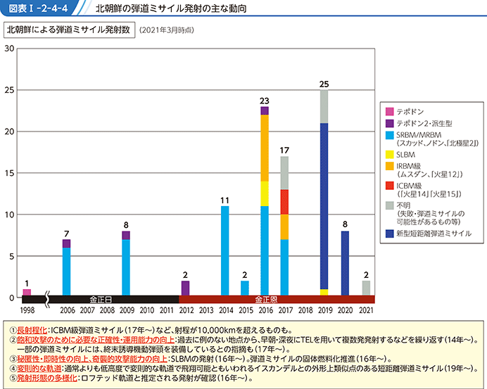 図表I-2-4-4　北朝鮮の弾道ミサイル発射の主な動向